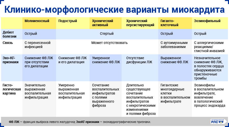 Миокардит – симптомы, причины, признаки и методы лечения у взрослых в «СМ-Клиника»